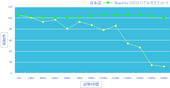 耐候性試験データー(JIS-K2396による耐候性試験)