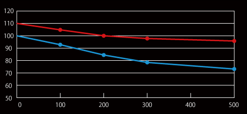 耐摩耗性テスト1 耐洗浄性